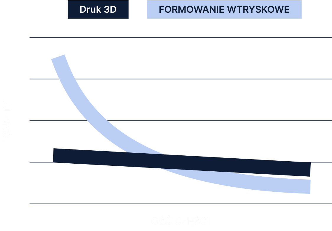 druk 3d a technika formowania wtryskowego