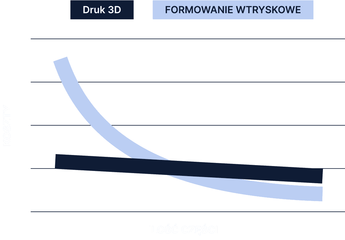 druk 3d a technika formowania wtryskowego