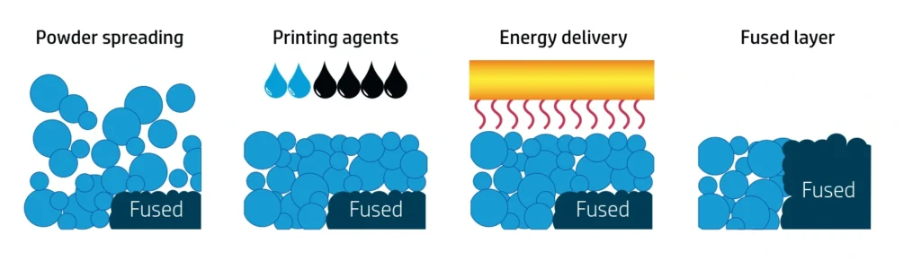 schemat działania drukowania 3d